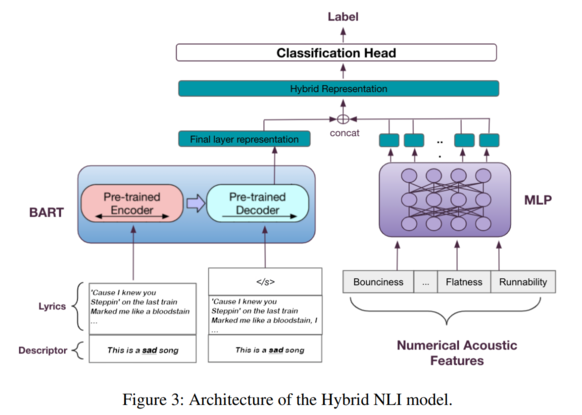 Hybrid Model Architecture