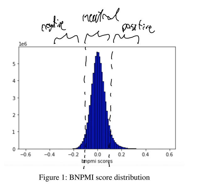 Histogram of Normalised PMI Scores