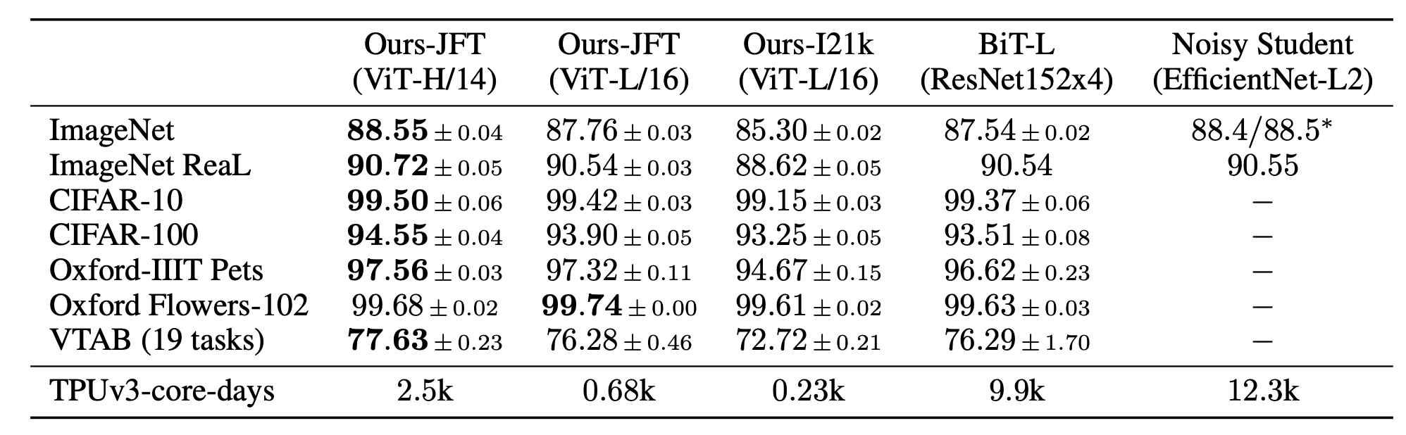 ViT Performance on Common Benchmarks